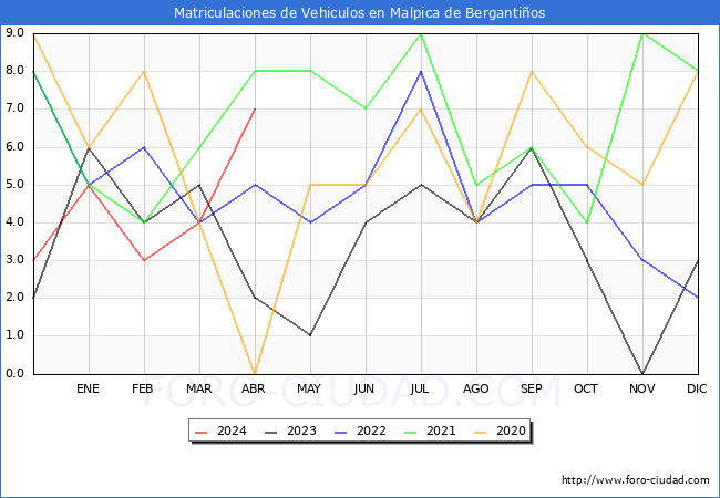 estadsticas de Vehiculos Matriculados en el Municipio de Malpica de Bergantios hasta Abril del 2024.
