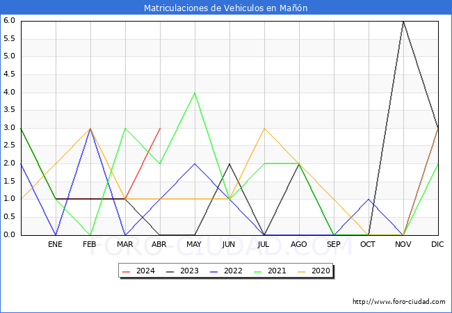 estadsticas de Vehiculos Matriculados en el Municipio de Man hasta Abril del 2024.