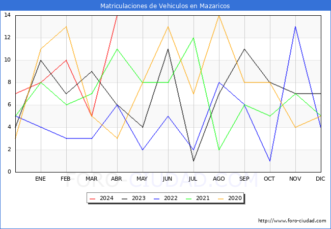 estadsticas de Vehiculos Matriculados en el Municipio de Mazaricos hasta Abril del 2024.
