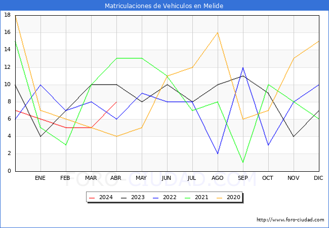 estadsticas de Vehiculos Matriculados en el Municipio de Melide hasta Abril del 2024.