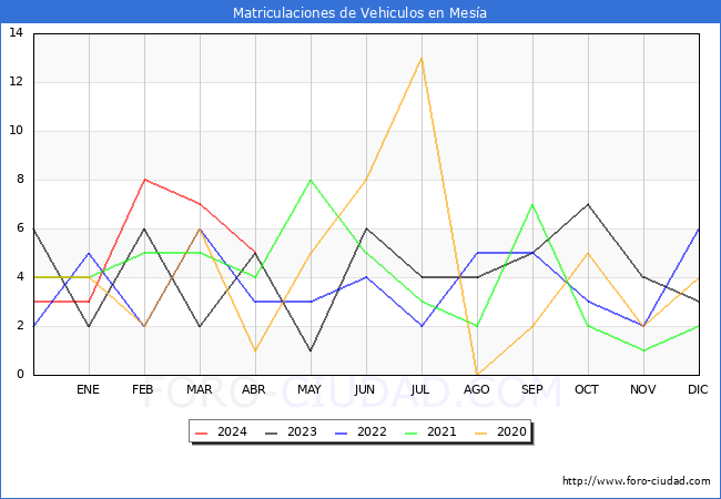 estadsticas de Vehiculos Matriculados en el Municipio de Mesa hasta Abril del 2024.