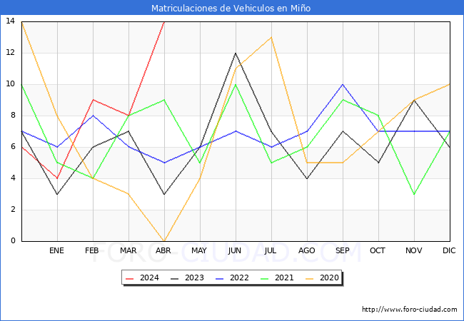 estadsticas de Vehiculos Matriculados en el Municipio de Mio hasta Abril del 2024.