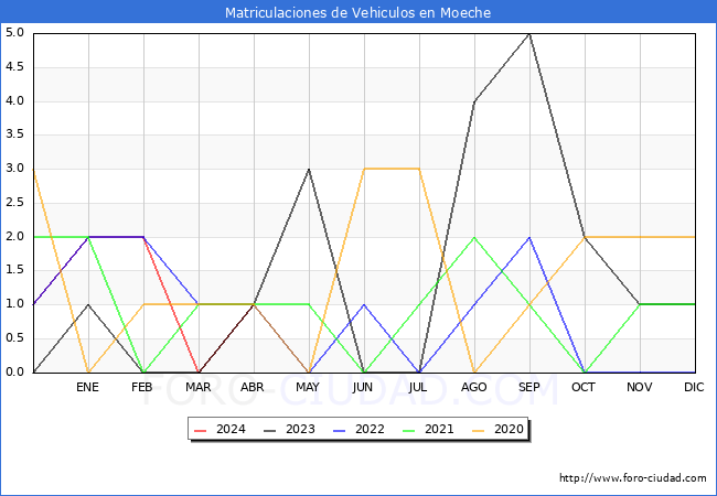 estadsticas de Vehiculos Matriculados en el Municipio de Moeche hasta Abril del 2024.
