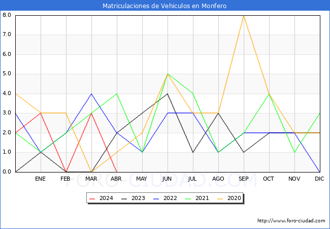 estadsticas de Vehiculos Matriculados en el Municipio de Monfero hasta Abril del 2024.