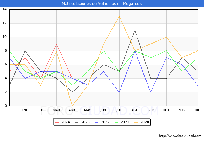 estadsticas de Vehiculos Matriculados en el Municipio de Mugardos hasta Abril del 2024.