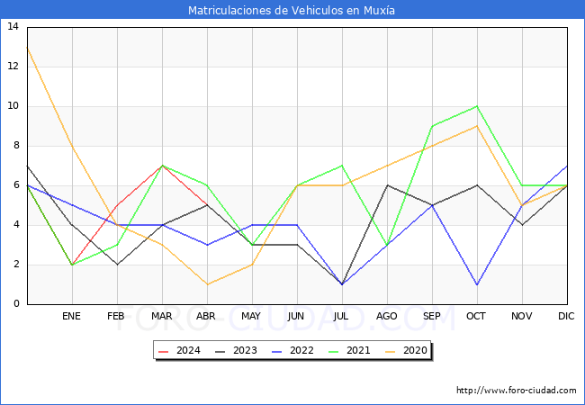 estadsticas de Vehiculos Matriculados en el Municipio de Muxa hasta Abril del 2024.