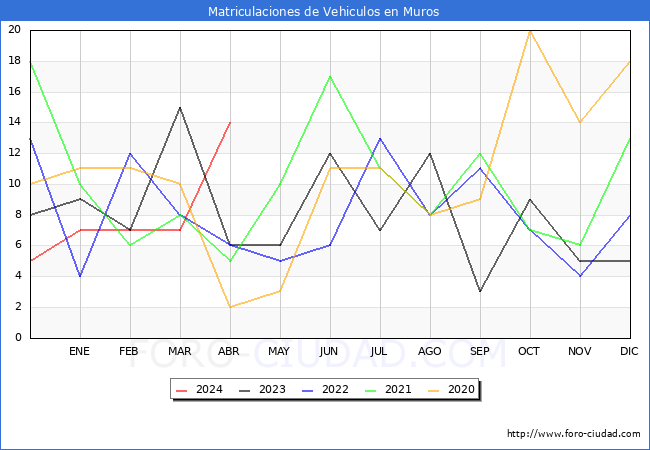 estadsticas de Vehiculos Matriculados en el Municipio de Muros hasta Abril del 2024.