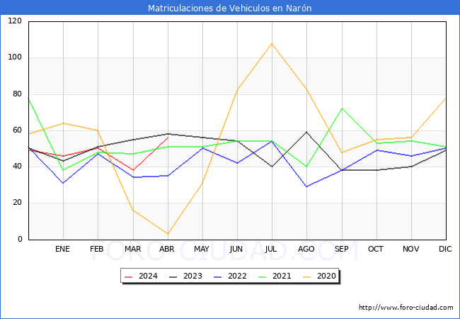 estadsticas de Vehiculos Matriculados en el Municipio de Narn hasta Abril del 2024.