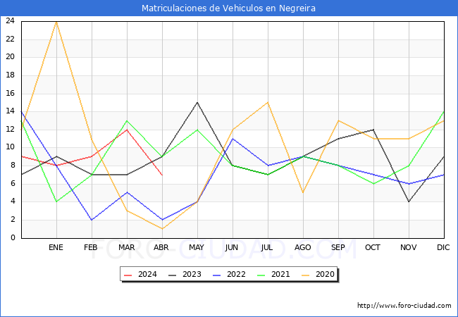 estadsticas de Vehiculos Matriculados en el Municipio de Negreira hasta Abril del 2024.