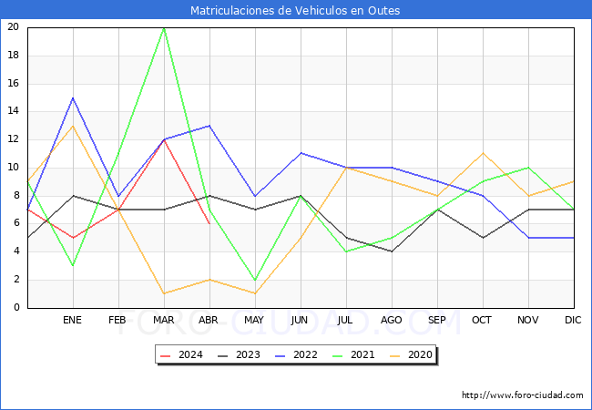 estadsticas de Vehiculos Matriculados en el Municipio de Outes hasta Abril del 2024.