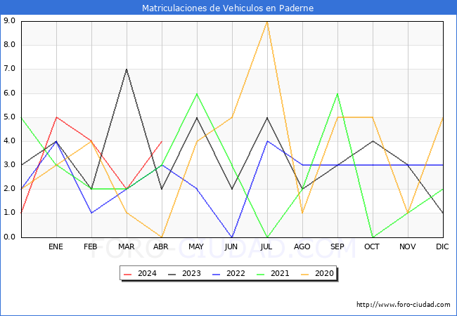 estadsticas de Vehiculos Matriculados en el Municipio de Paderne hasta Abril del 2024.