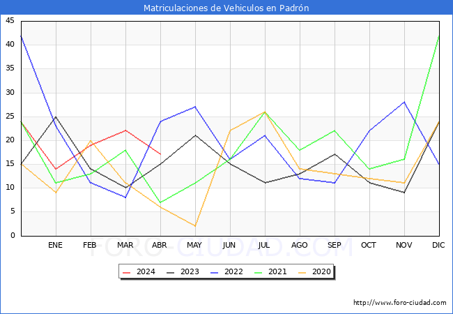 estadsticas de Vehiculos Matriculados en el Municipio de Padrn hasta Abril del 2024.