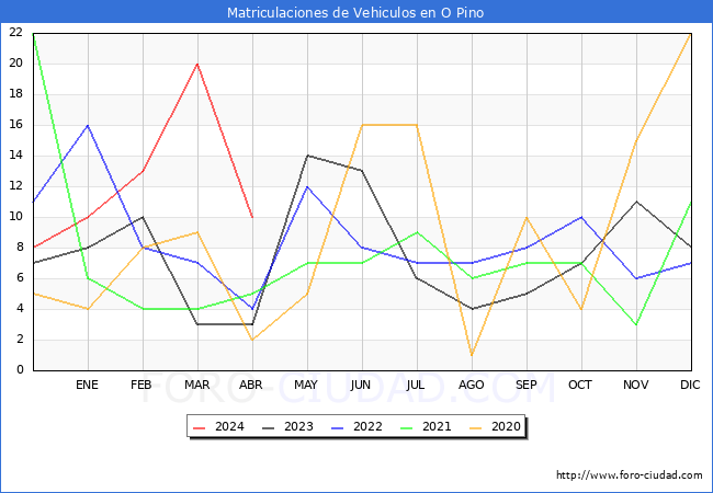 estadsticas de Vehiculos Matriculados en el Municipio de O Pino hasta Abril del 2024.