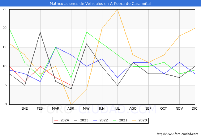 estadsticas de Vehiculos Matriculados en el Municipio de A Pobra do Caramial hasta Abril del 2024.