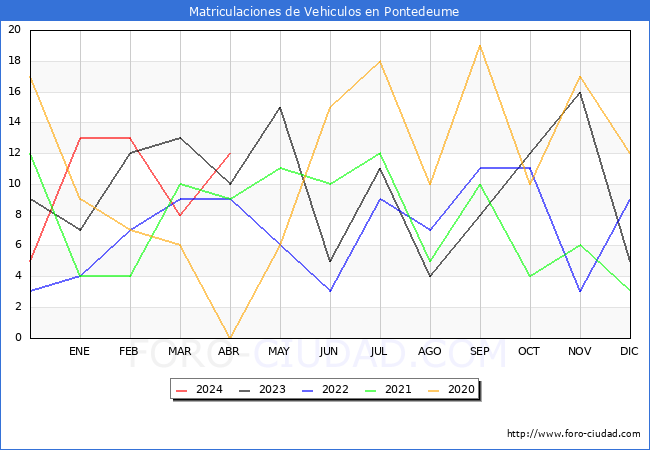 estadsticas de Vehiculos Matriculados en el Municipio de Pontedeume hasta Abril del 2024.