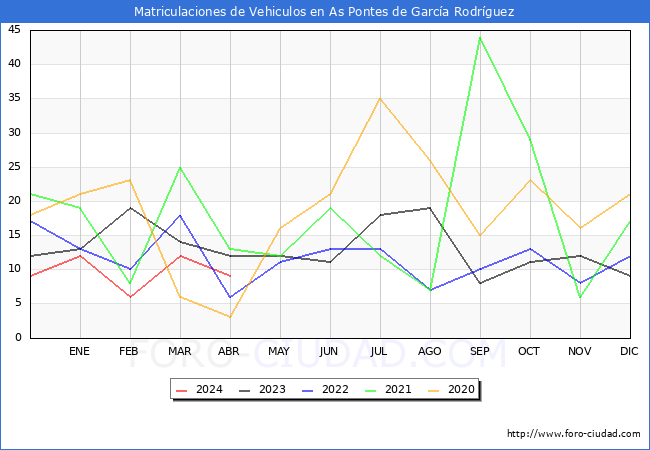 estadsticas de Vehiculos Matriculados en el Municipio de As Pontes de Garca Rodrguez hasta Abril del 2024.