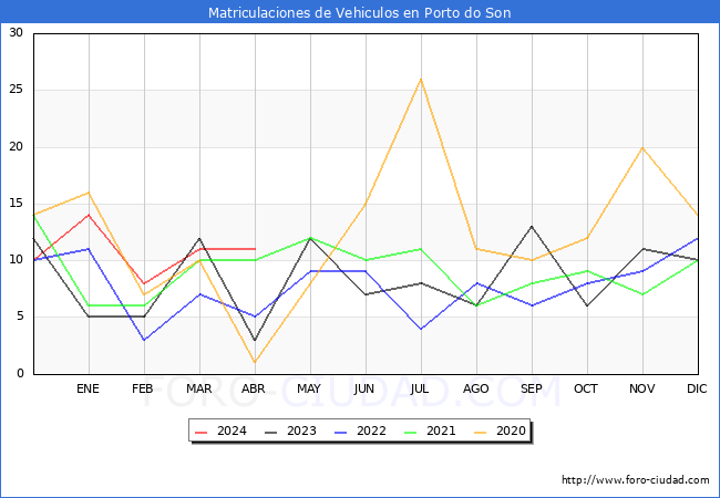 estadsticas de Vehiculos Matriculados en el Municipio de Porto do Son hasta Abril del 2024.