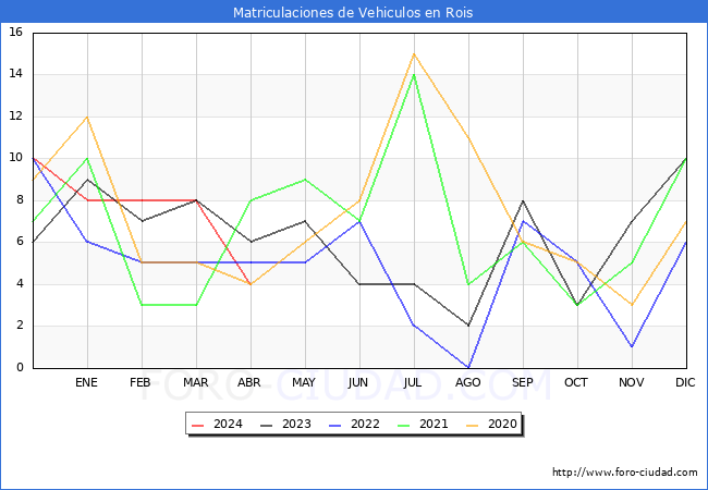 estadsticas de Vehiculos Matriculados en el Municipio de Rois hasta Abril del 2024.
