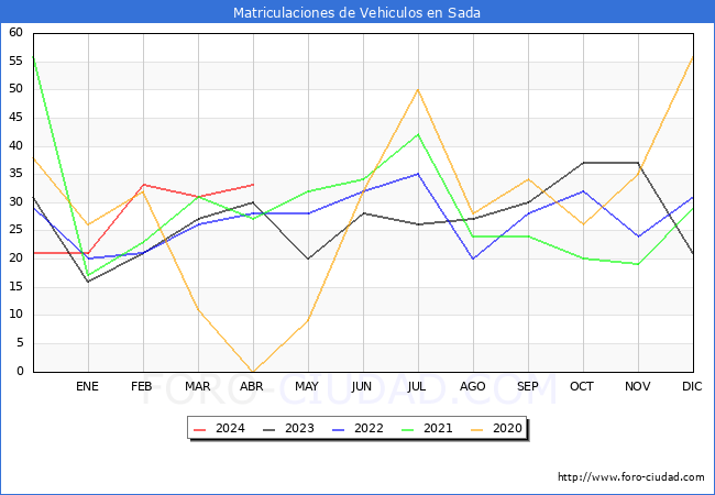 estadsticas de Vehiculos Matriculados en el Municipio de Sada hasta Abril del 2024.