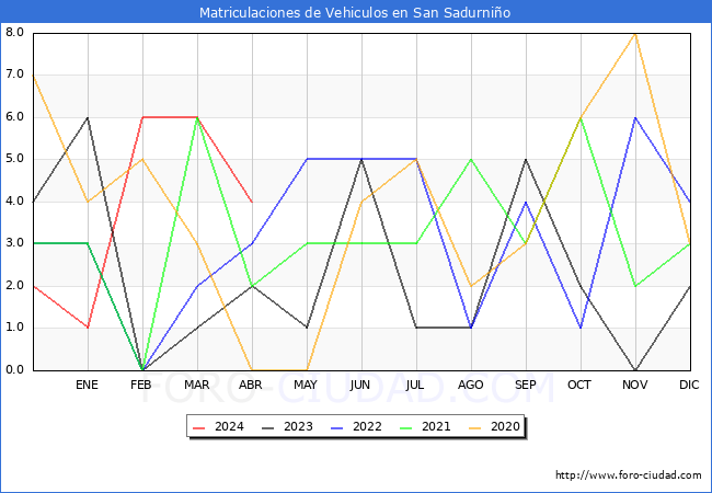 estadsticas de Vehiculos Matriculados en el Municipio de San Sadurnio hasta Abril del 2024.