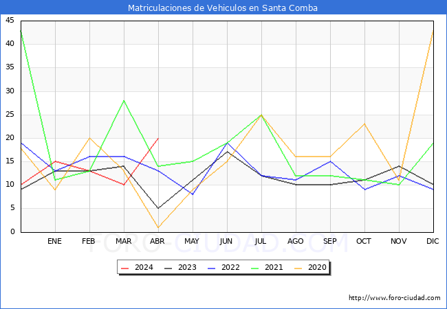 estadsticas de Vehiculos Matriculados en el Municipio de Santa Comba hasta Abril del 2024.