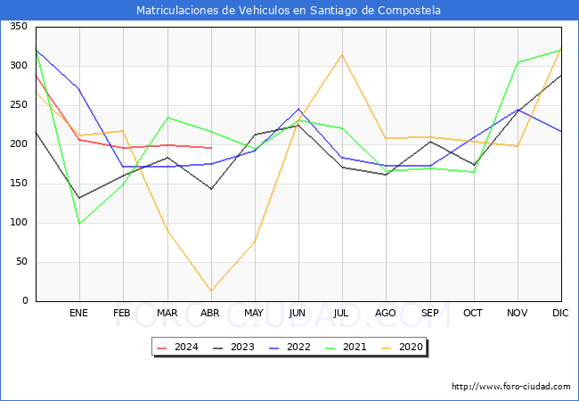 estadsticas de Vehiculos Matriculados en el Municipio de Santiago de Compostela hasta Abril del 2024.