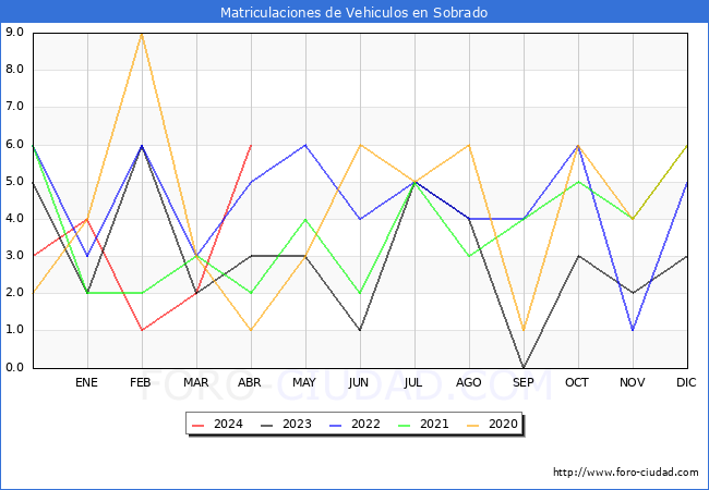 estadsticas de Vehiculos Matriculados en el Municipio de Sobrado hasta Abril del 2024.