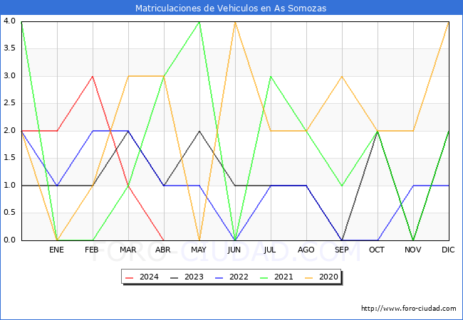 estadsticas de Vehiculos Matriculados en el Municipio de As Somozas hasta Abril del 2024.
