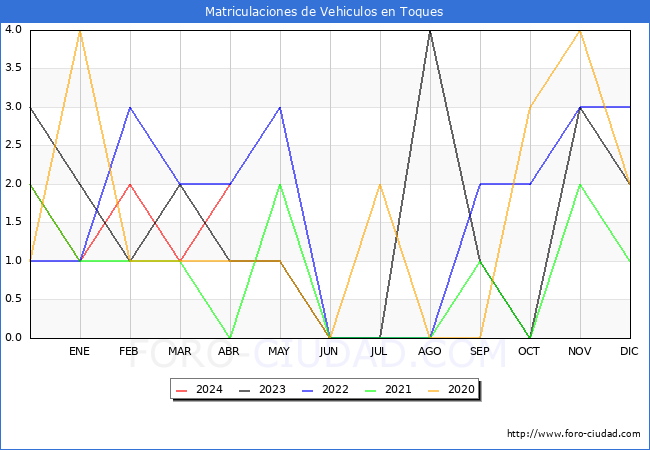 estadsticas de Vehiculos Matriculados en el Municipio de Toques hasta Abril del 2024.