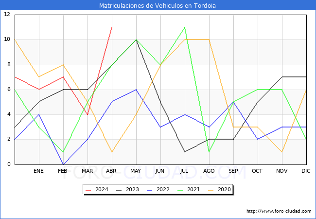 estadsticas de Vehiculos Matriculados en el Municipio de Tordoia hasta Abril del 2024.