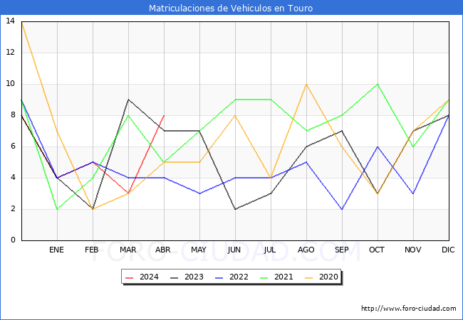 estadsticas de Vehiculos Matriculados en el Municipio de Touro hasta Abril del 2024.