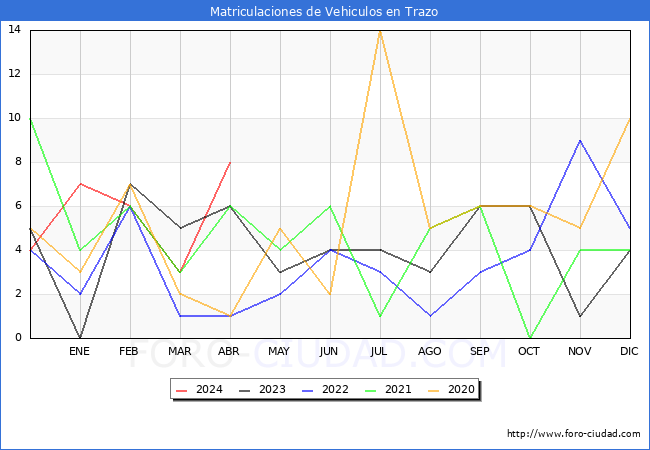 estadsticas de Vehiculos Matriculados en el Municipio de Trazo hasta Abril del 2024.