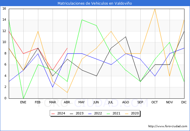 estadsticas de Vehiculos Matriculados en el Municipio de Valdovio hasta Abril del 2024.