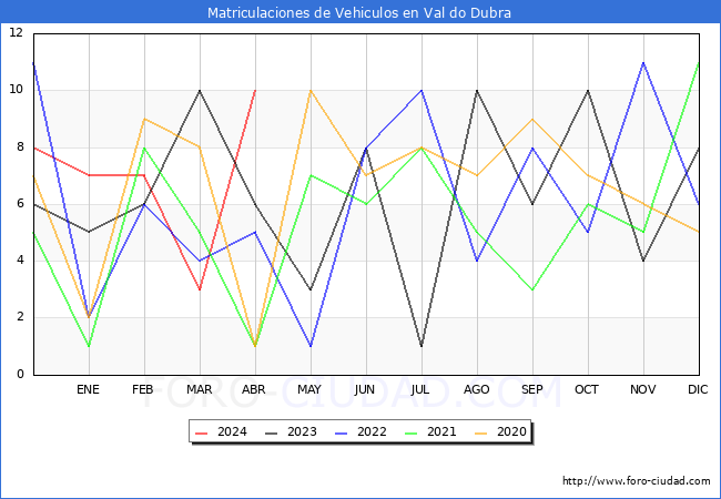 estadsticas de Vehiculos Matriculados en el Municipio de Val do Dubra hasta Abril del 2024.