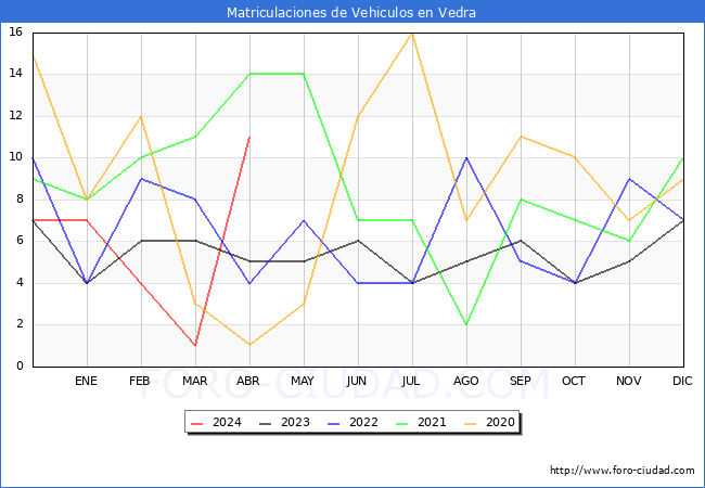 estadsticas de Vehiculos Matriculados en el Municipio de Vedra hasta Abril del 2024.