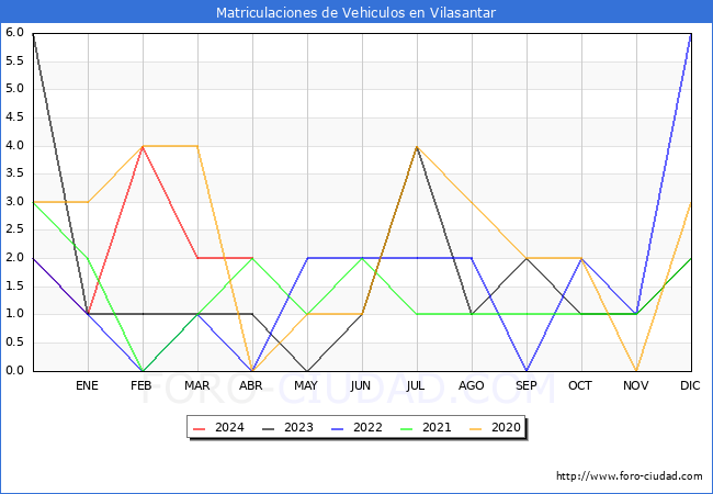 estadsticas de Vehiculos Matriculados en el Municipio de Vilasantar hasta Abril del 2024.