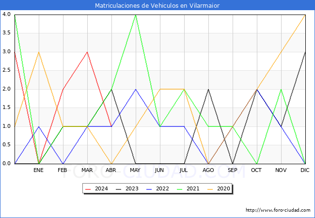 estadsticas de Vehiculos Matriculados en el Municipio de Vilarmaior hasta Abril del 2024.