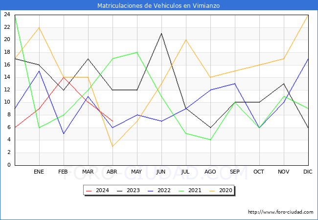 estadsticas de Vehiculos Matriculados en el Municipio de Vimianzo hasta Abril del 2024.