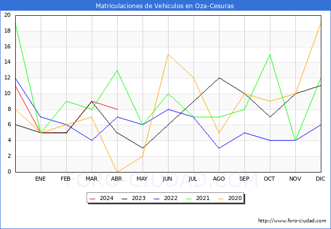 estadsticas de Vehiculos Matriculados en el Municipio de Oza-Cesuras hasta Abril del 2024.
