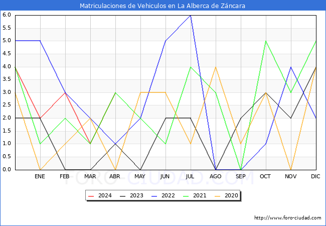 estadsticas de Vehiculos Matriculados en el Municipio de La Alberca de Zncara hasta Abril del 2024.