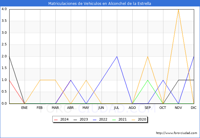 estadsticas de Vehiculos Matriculados en el Municipio de Alconchel de la Estrella hasta Abril del 2024.