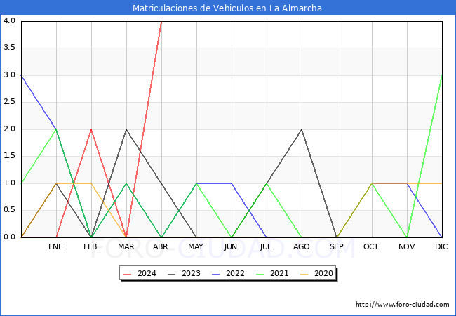 estadsticas de Vehiculos Matriculados en el Municipio de La Almarcha hasta Abril del 2024.