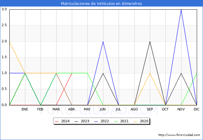 estadsticas de Vehiculos Matriculados en el Municipio de Almendros hasta Abril del 2024.