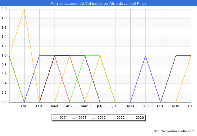 estadsticas de Vehiculos Matriculados en el Municipio de Almodvar del Pinar hasta Abril del 2024.