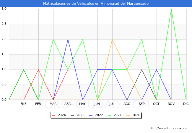 estadsticas de Vehiculos Matriculados en el Municipio de Almonacid del Marquesado hasta Abril del 2024.