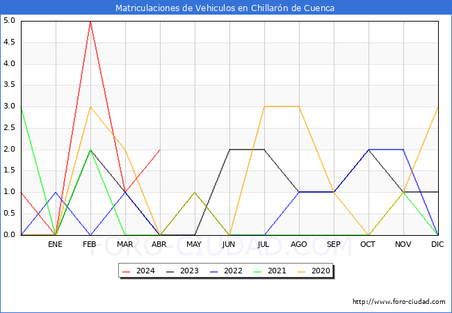 estadsticas de Vehiculos Matriculados en el Municipio de Chillarn de Cuenca hasta Abril del 2024.