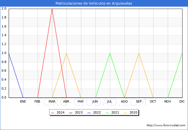 estadsticas de Vehiculos Matriculados en el Municipio de Arguisuelas hasta Abril del 2024.