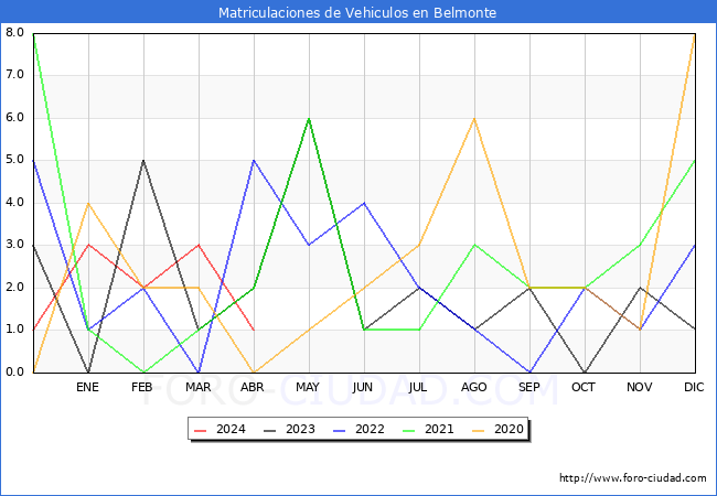 estadsticas de Vehiculos Matriculados en el Municipio de Belmonte hasta Abril del 2024.