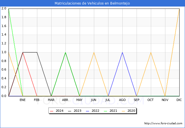 estadsticas de Vehiculos Matriculados en el Municipio de Belmontejo hasta Abril del 2024.