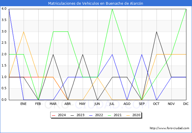 estadsticas de Vehiculos Matriculados en el Municipio de Buenache de Alarcn hasta Abril del 2024.